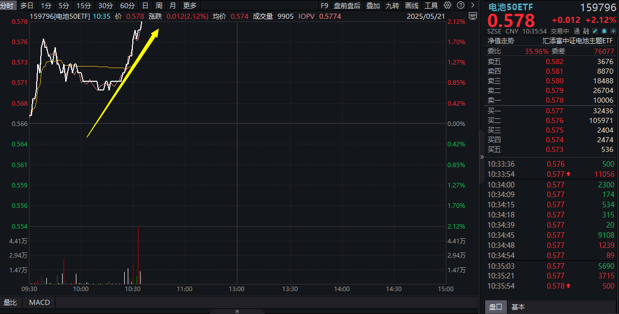 宁德时代港股上市次日大涨超7%！电池50ETF(159796)涨超2%，全球电池盛宴CIBF收官，固态电池新品再度引爆行业热潮！国轩高科10cm涨停