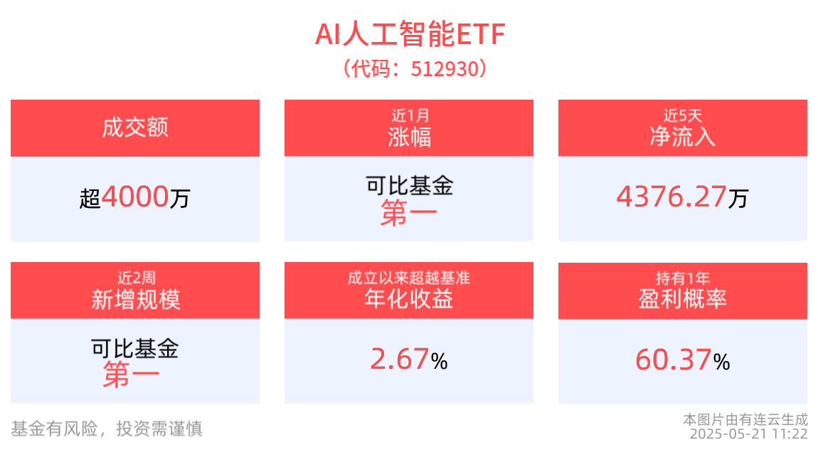 AI人工智能ETF(512930)近1月涨幅居同类第一，消费电子ETF(561600)近2周新增规模、份额均领跑同类，苹果全球开发者大会将于6月10日开幕