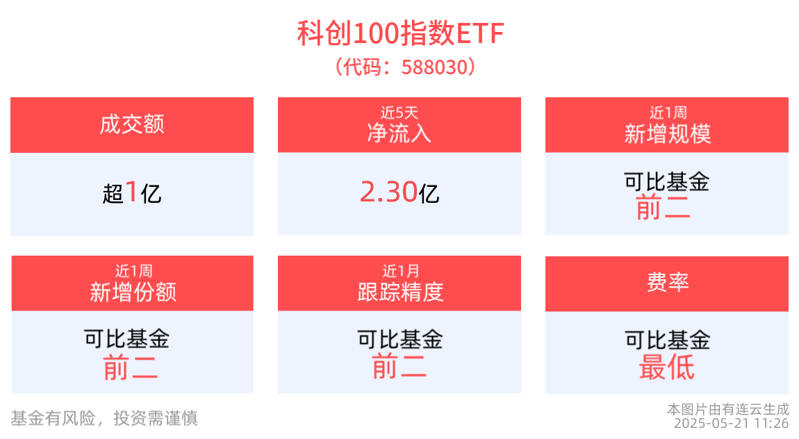 我国CXO产业链或将进一步巩固市场地位，科创100指数ETF(588030)成交额已破亿元，三生国健再涨停