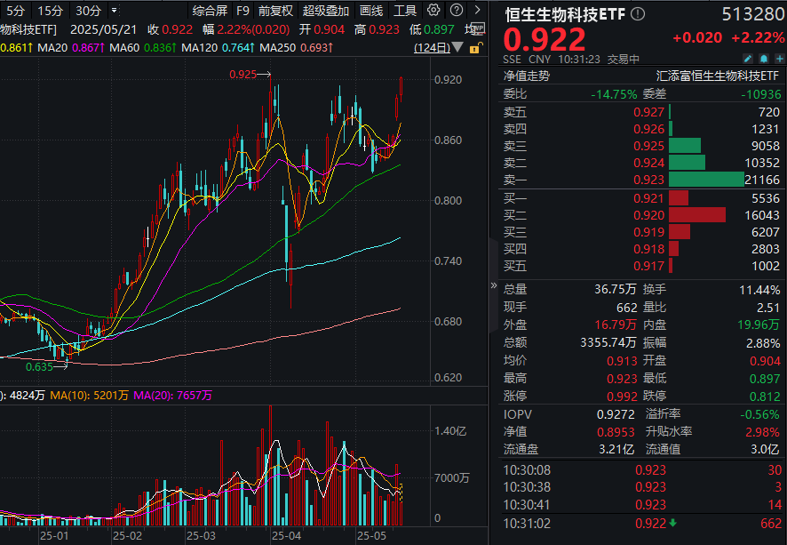 中国药企点燃全球双抗市场，三生制药、康方生物涨超7%！T+0交易的恒生生物科技ETF(513280)涨超2%！