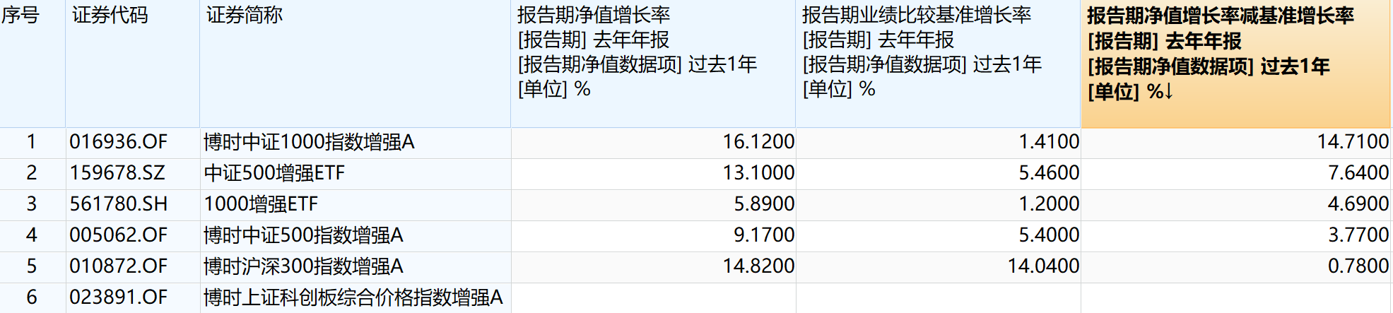 最高超额收益破30%！博时指增