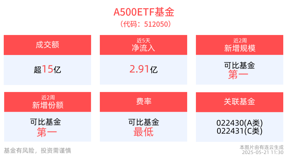 A股有望呈现“指数稳，结构牛”，A500ETF基金(512050)涨近1%