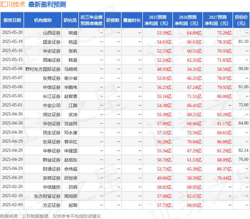 汇川技术：5月16日接受机构调研，中加基金、COMGEST参与
