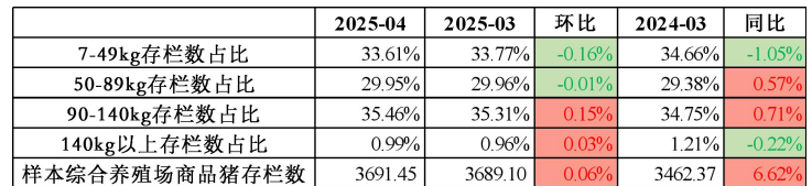 猪友们！产能去化可能就要进入后半程了！