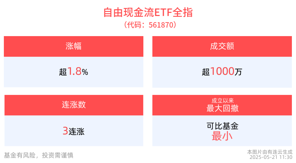 LPR迎来年内首降，自由现金流ETF全指(561870)冲击3连涨，半日涨幅居同类产品第一！
