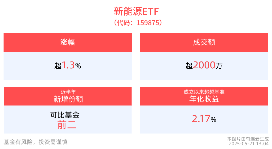 新能源加速增长期来临，新能源ETF(159875)午后上涨1.38%