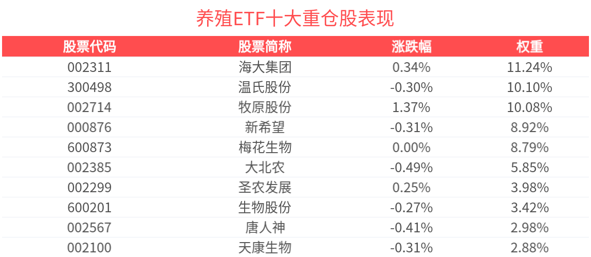 养殖ETF(516760)盘中震荡，预计2025年新季夏粮收购量将达2000亿斤左右！