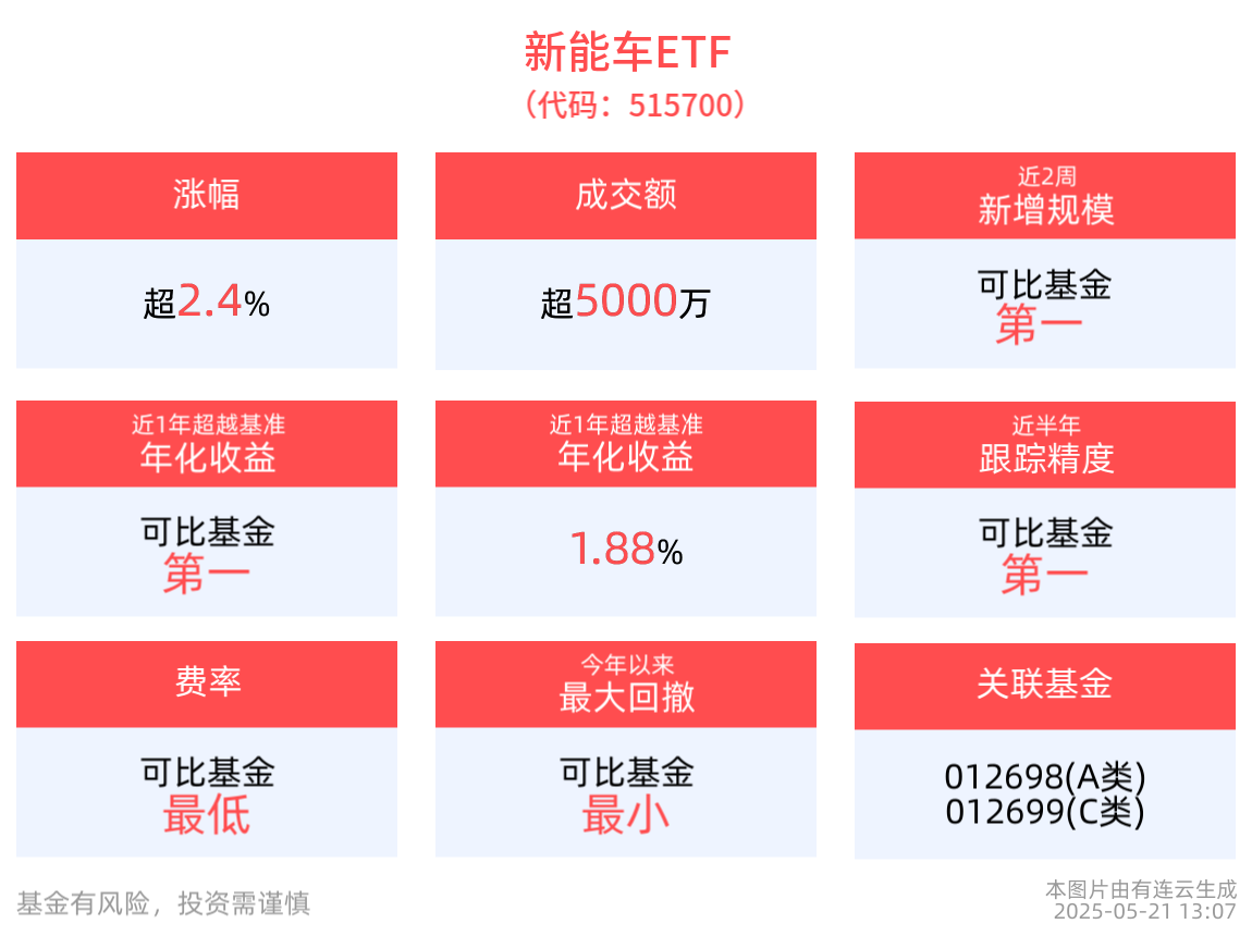 技术突破！新能车ETF(515700)涨超2%，新材料ETF指数基金(516890)涨超1%，汽车零件ETF(159306)盘中翻红，新能车产业链投资机遇显现
