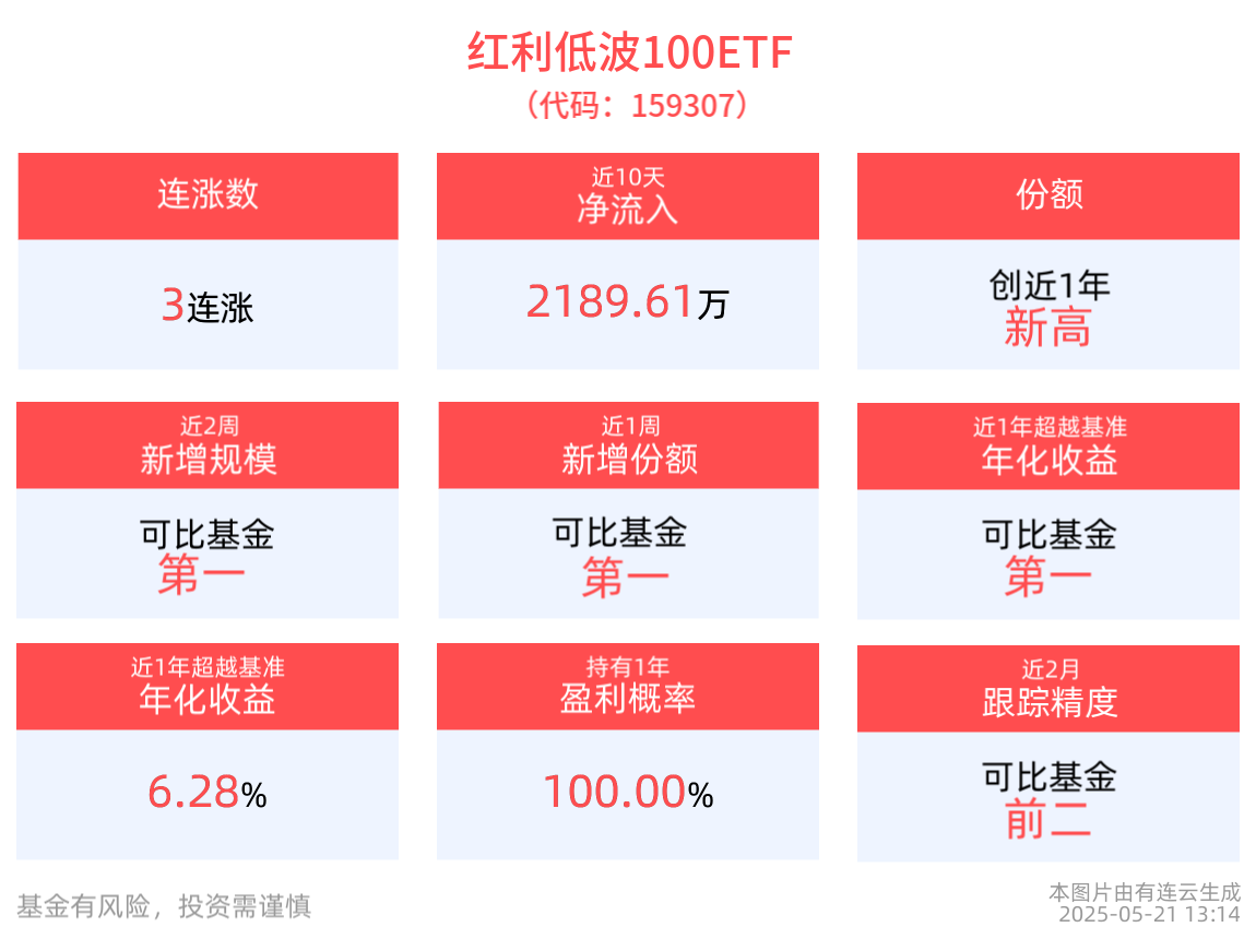 煤炭板块盘中活跃，红利低波100ETF(159307)冲击3连涨