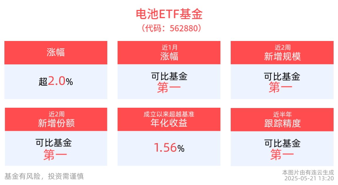 固态电池新型产品集中亮相，电池ETF基金(562880)午后涨超2%