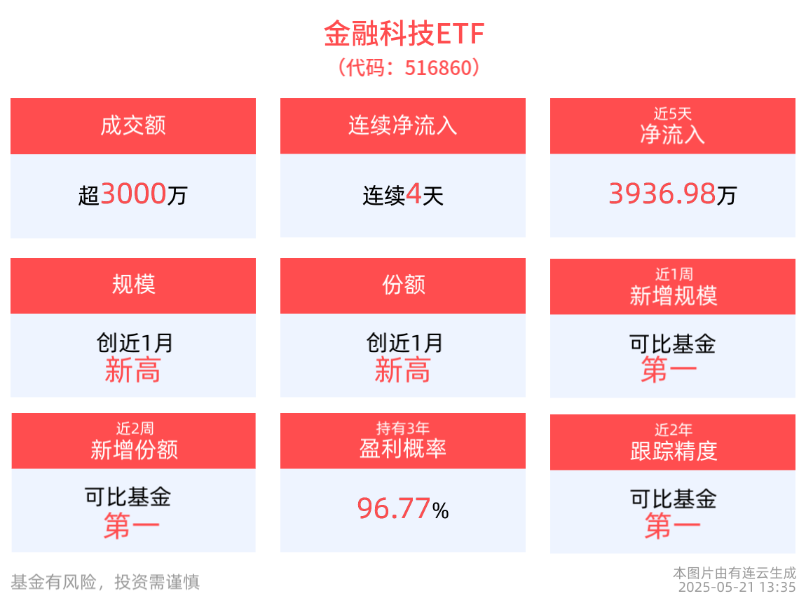 金融科技行业整体景气度有望持续提升，金融科技ETF(516860)连续4天净流入