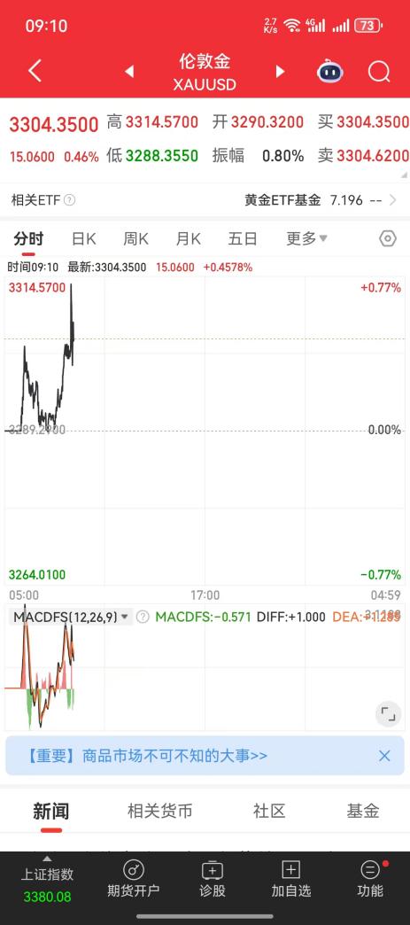 突然狂飙，黄金迎来推升！