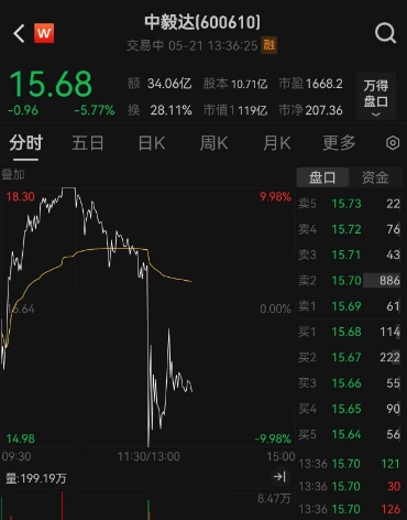 对于炒作妖股监管升级，A股罕见午间预警，大涨超过350%的化工大妖股中毅达突然喊话，有特停风险！午后开盘股价闪崩，上演天地板走势