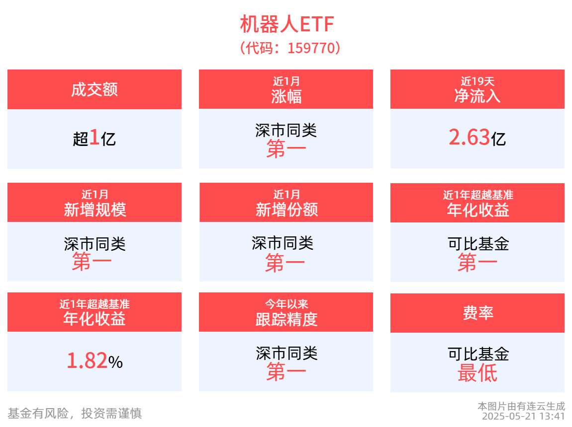 全球首次机甲格斗定档！机器人ETF(159770)盘中翻红底部拉升超2%，实时净申购超5000万！