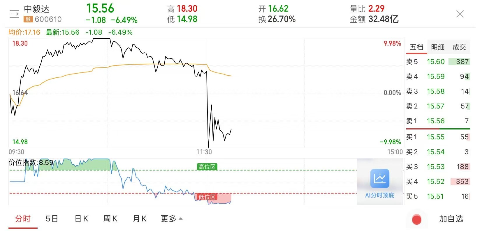 继25天22板大妖股停牌后，特停又要来了？中毅达盘中上演“天地板” 公司午间急发特停预警，提示爆炒风险
