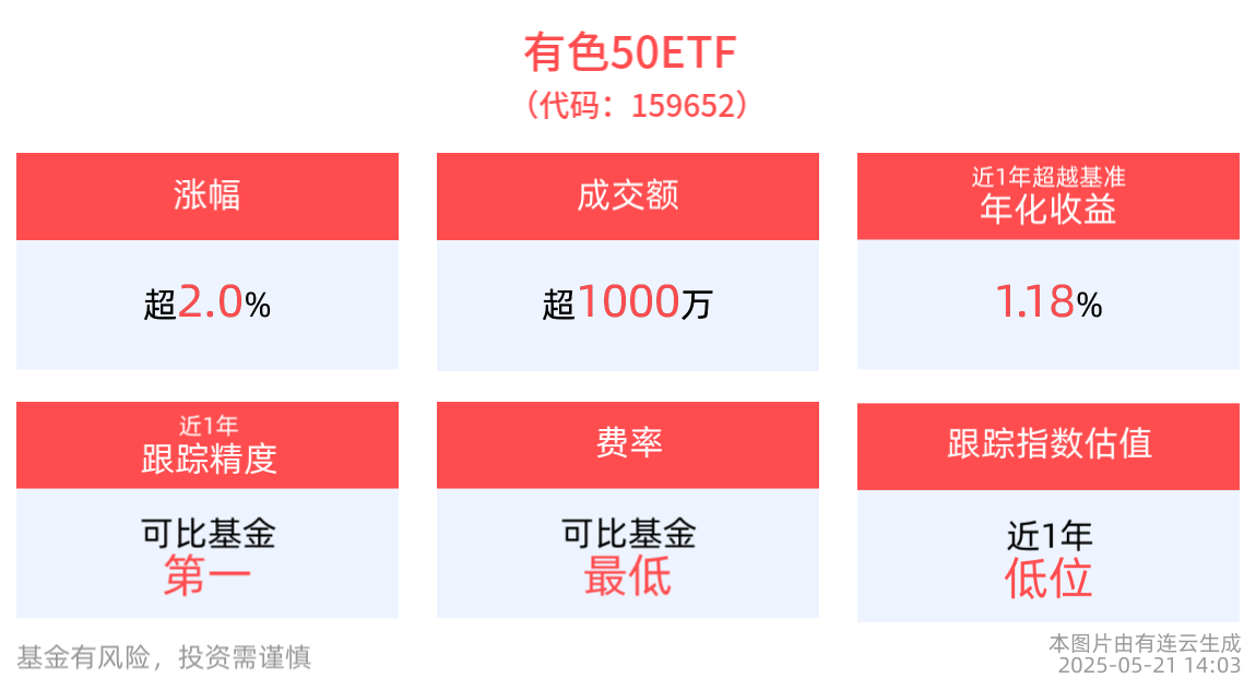 避险情绪快速升温，国际金价反弹站稳3310美元，紫金矿业涨超5%，高“金铜含量”有色50ETF(159652)午后涨超2%