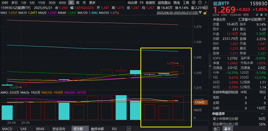 LPR年内首降10BP，煤炭股普涨！中国神华公布未来三年股东回报规划，仅含26只煤油股的能源ETF(159930)放量涨近2%！