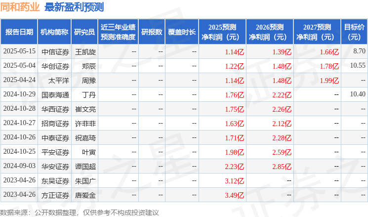 同和药业：5月21日召开业绩说明会，投资者参与