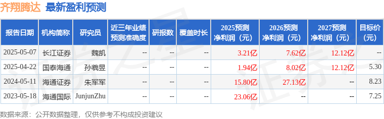 齐翔腾达：中泰证券投资者于5月21日调研我司