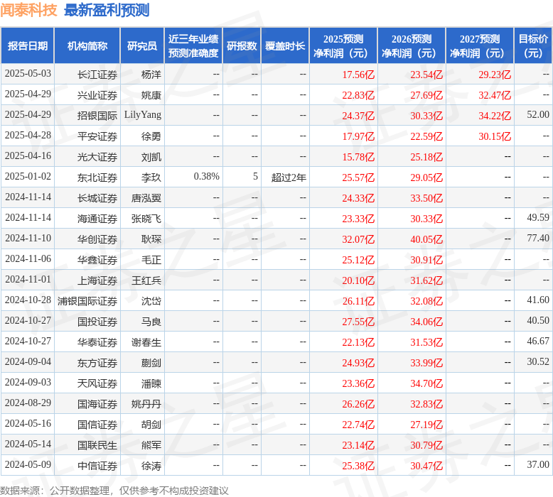 闻泰科技：5月18日接受机构调研，APC International Co.,Limited、东兴基金管理有限公司等多家机构参与
