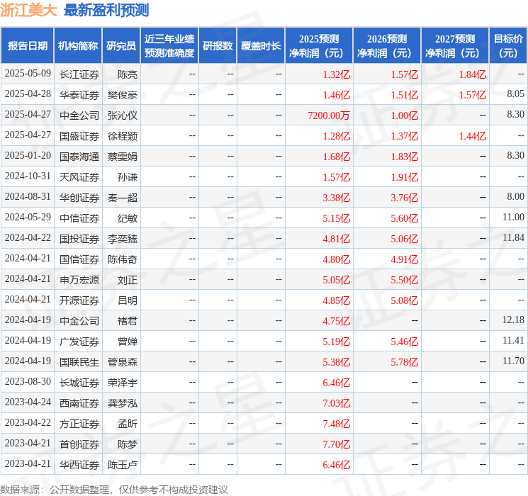 浙江美大：5月21日召开业绩说明会，投资者参与