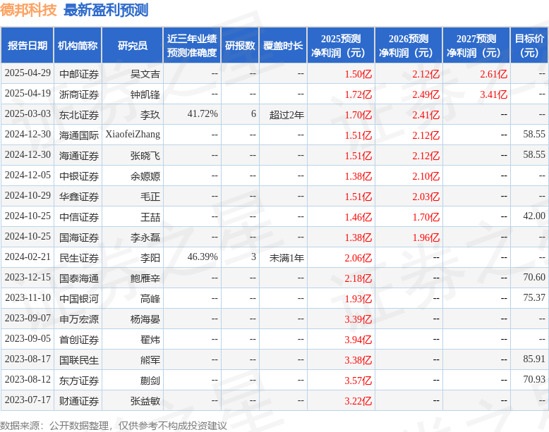 德邦科技：华安证券、广发证券等多家机构于5月15日调研我司