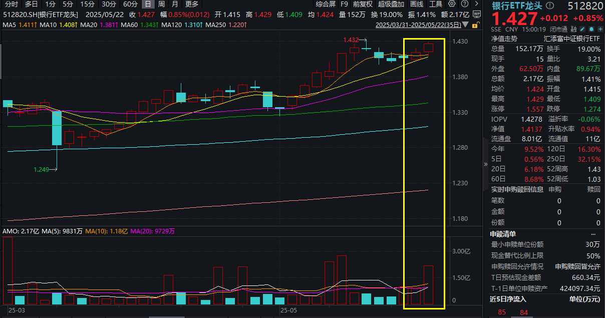 银行股逆势走强，中信银行、江苏银行创新高！银行ETF龙头(512820)再创历史新高！降准降息落地，对银行板块影响几何？一文读懂！
