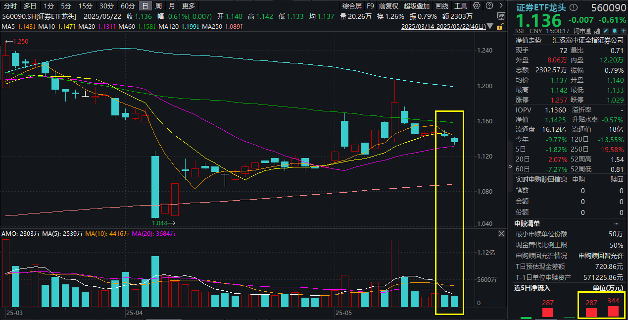 A股弱势整理，北证50大跌6%！证券ETF龙头(560090)弱势两连阴，资金逢跌布局！券商板块基本面与估值错配，向上还有多少空间？机构分析！