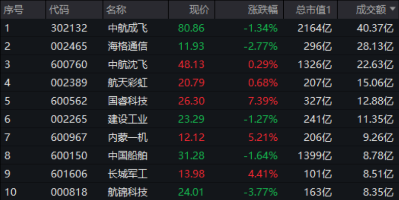 大事件频出，国防军工成全球焦点！配置时机到了？多路资金抢先进场！