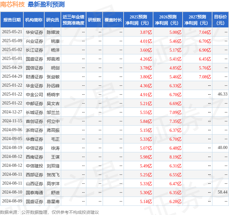 中邮证券：给予南芯科技买入评级
