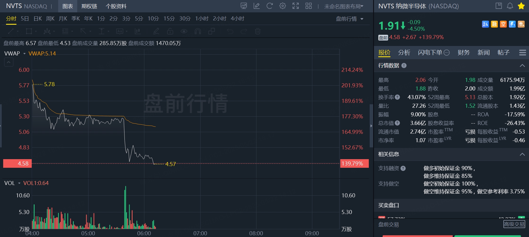 暴涨200%，英伟达概念股纳微半导体是何方神圣？