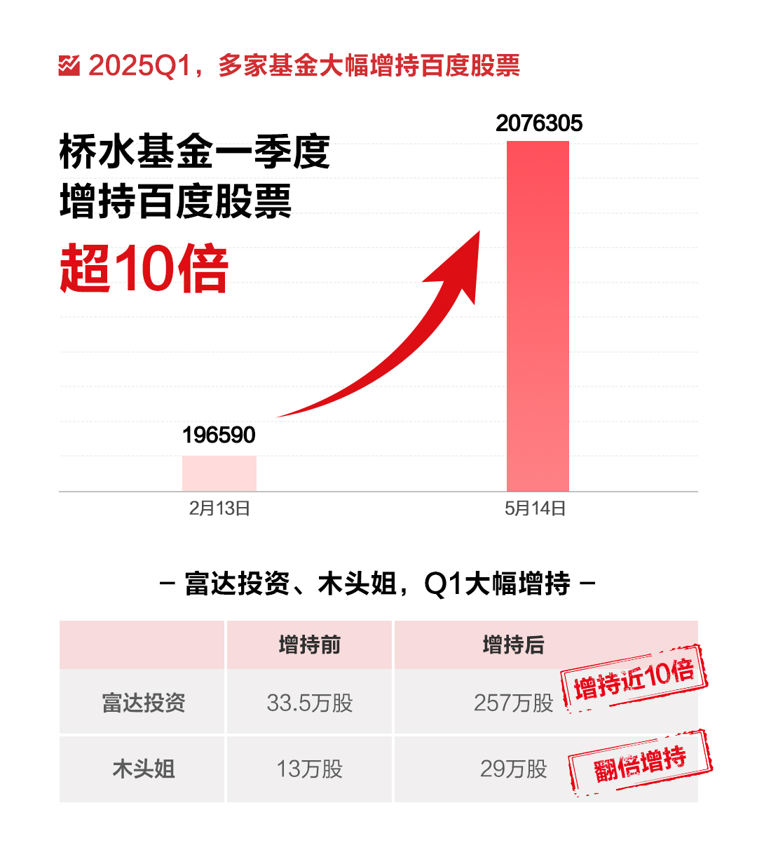 百度一季报披露！智能云服务与无人驾驶双螺旋增长，多家知名投资机构重金投入