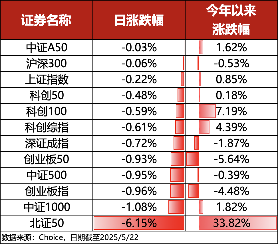 ETF复盘0522｜北证50跌超6%，资金加速流入国防军工板块