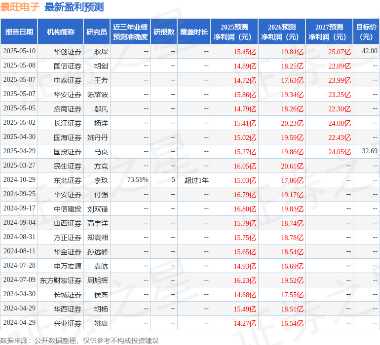 景旺电子：5月22日召开业绩说明会，投资者参与
