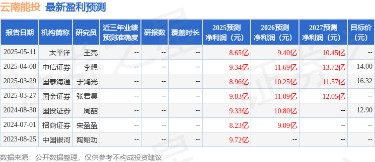 云南能投：民生证券投资者于5月22日调研我司