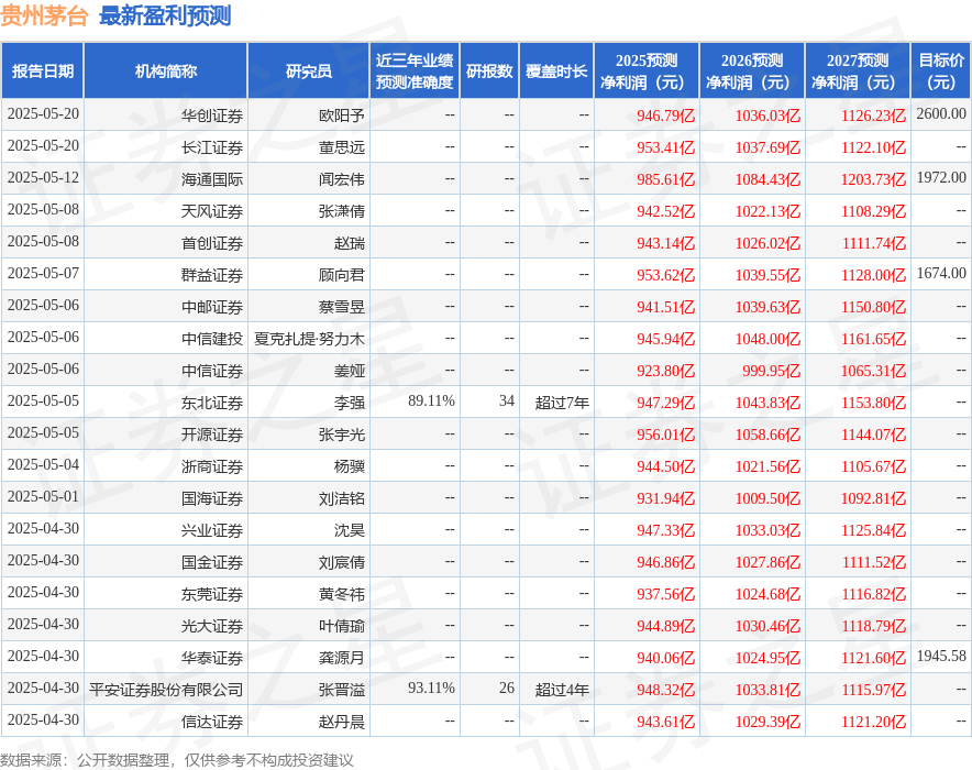 东吴证券：给予贵州茅台买入评级