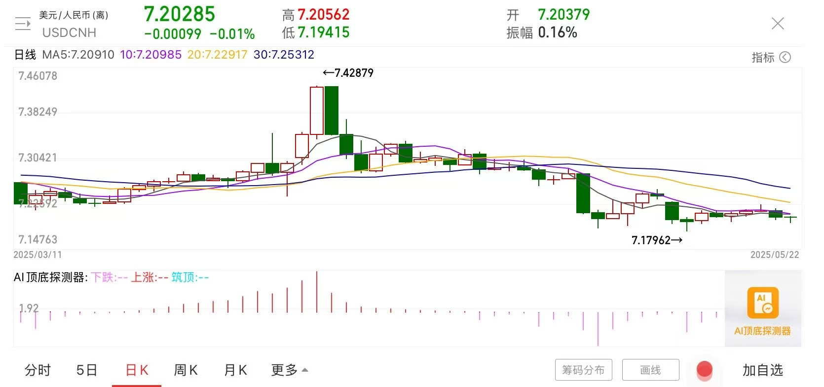 人民币汇率升破7.2，多空“厮杀”下，谁在主导这波行情？-FX168财经网
