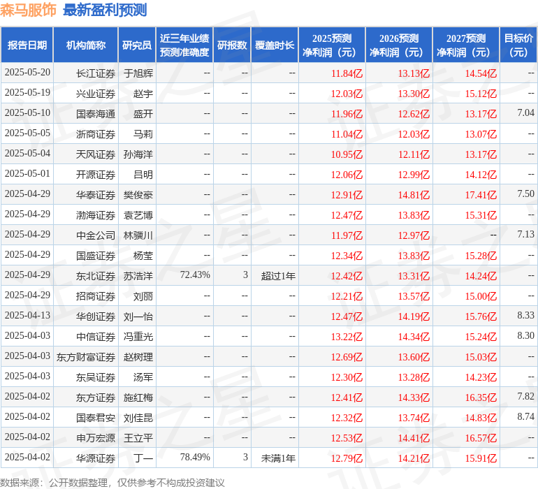 中国银河：首次覆盖森马服饰给予增持评级