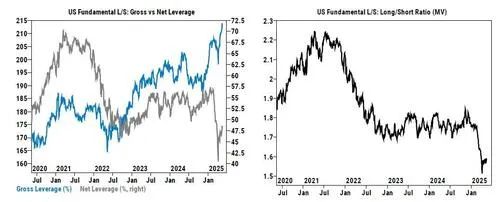 市场剧烈波动，对冲基金这个数据Q1竟创下6年新高