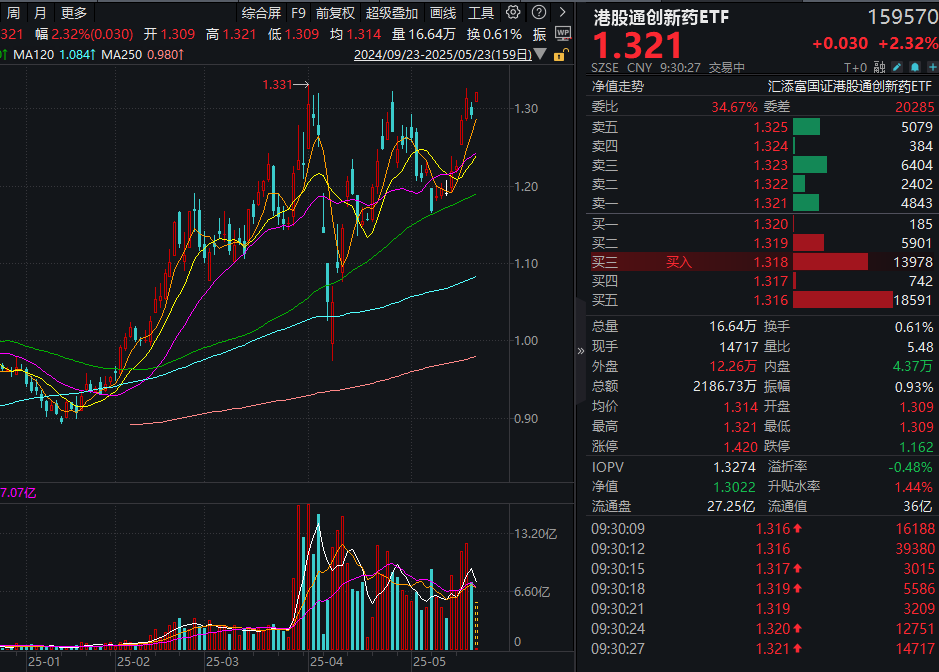 恒瑞医药港股上市首日大涨超32%！创新药板块齐发力，T+0交易的港股通创新药ETF(159570)大涨超2%！