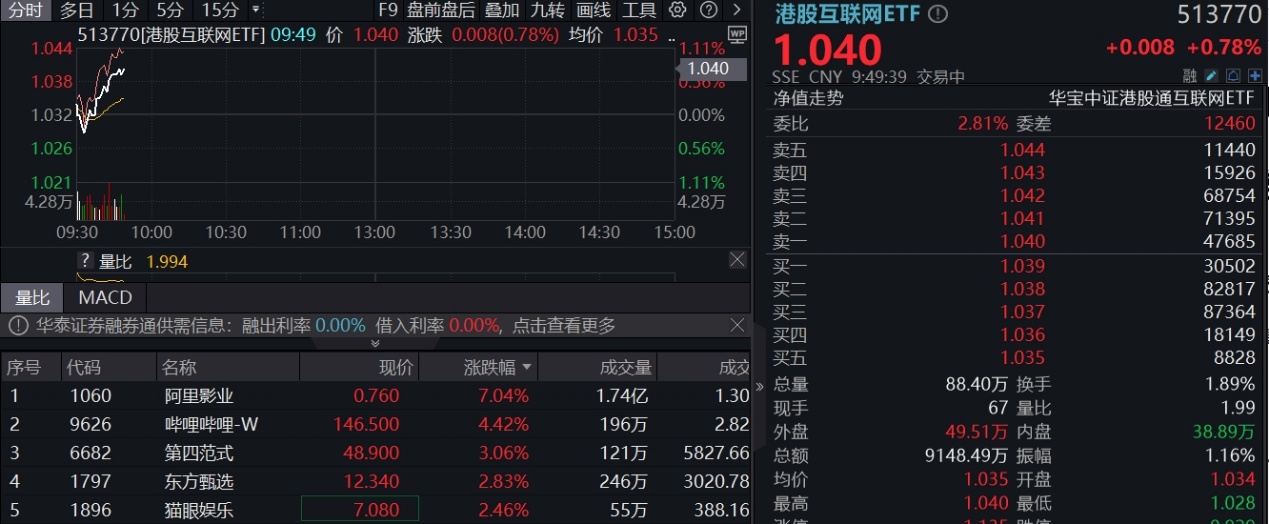 科网龙头拉升，阿里大文娱更名，阿里影业飙涨15%！小米“芯片梦”落地，未来5年再投2000亿