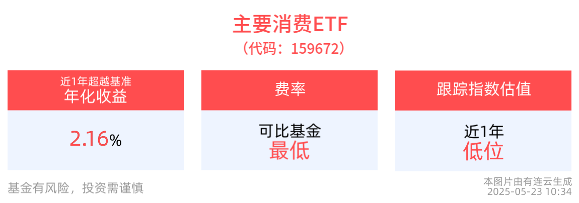 食饮行业正加速变革，主要消费ETF(159672)盘中上涨，海天味业领涨