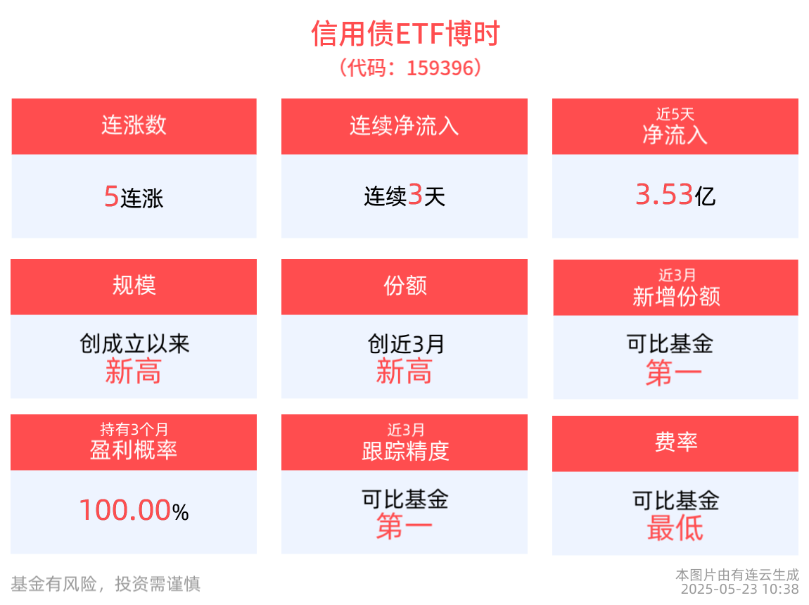 信用债或迎风口，信用债ETF博时(159396)冲击5连涨，连续3天净流入