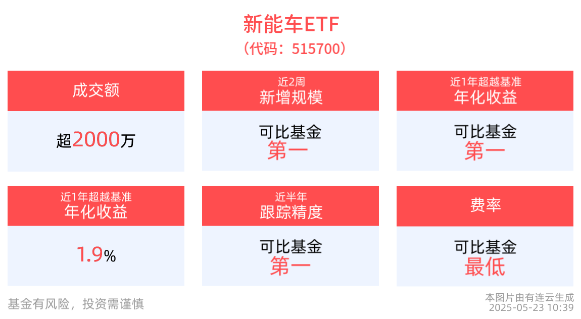 新突破！比亚迪欧洲销量首次超越特斯拉，新能车ETF(515700)、汽车零件ETF(159306)盘中双双涨超1%