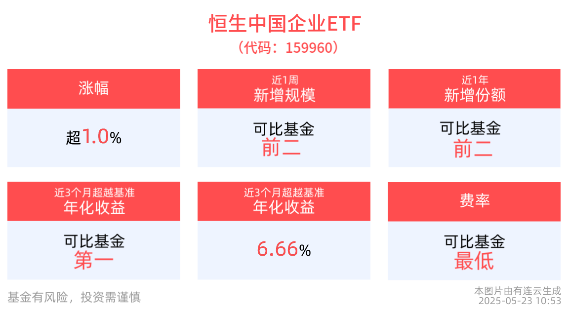 恒生中国企业ETF(159960)盘中走强涨超1%，第一大重仓股小米集团未来五年研发投入预计2000亿元，再创新高！