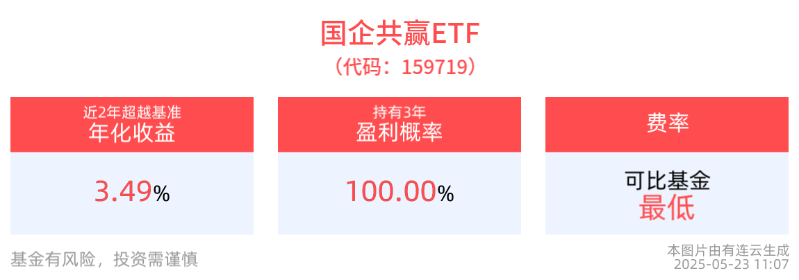 中国资产向上重估，大摩调高中国股市评级，大湾区ETF(512970)上涨1.34%，国企共赢ETF(159719)配置机遇备受关注