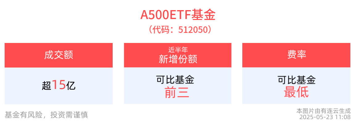 资本市场投融功能逐步健全，A500ETF基金(512050)盘中上涨，成交额已超15亿元