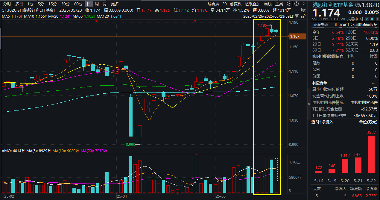 创新药暴涨后，接下来买哪个？5月分红官宣，港股红利ETF基金(513820)净流入暴增140%！险资600亿“子弹”即将落地，长线资金箭在弦上
