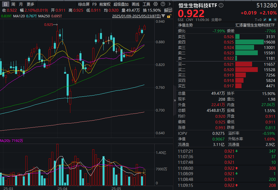 恒瑞医药港股首秀暴涨30%！ASCO重磅会议来了，关注哪些数据？T+0交易的恒生生物科技ETF(513280)涨超2%！