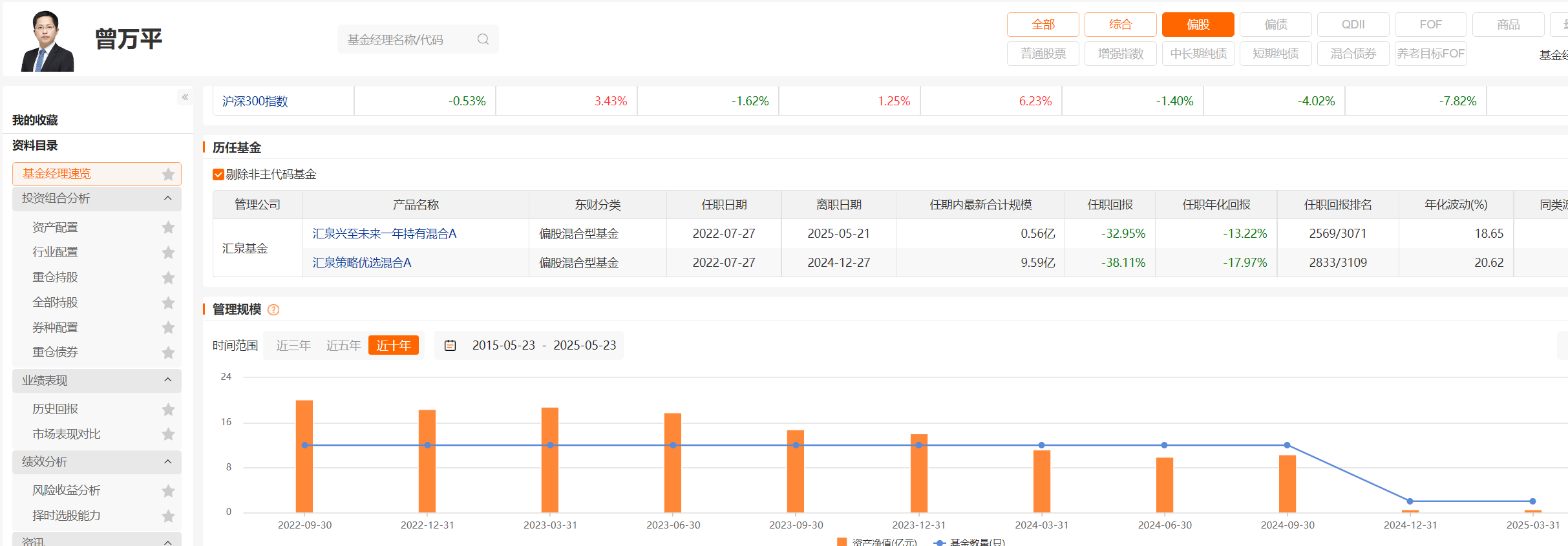 汇泉基金总经理梁永强在管产品业绩依然同类垫底，“搭档”曾万平选择“清仓”卸任